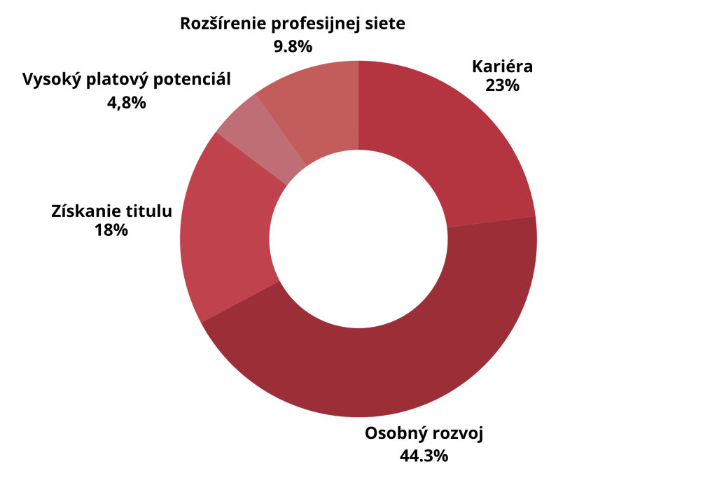 1.SK Co Vas motivovalo k manazerskemu studiu | Prieskum spokojnosti s štúdiom