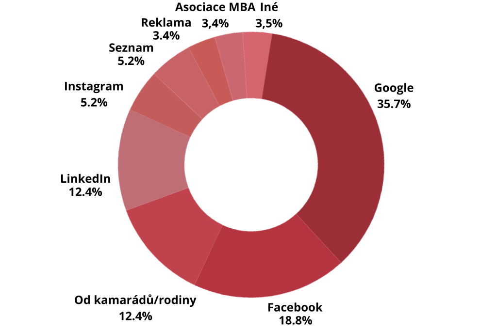 3.SK Odkial ste sa o Cardiff Academy dozvedeli | Prieskum spokojnosti s štúdiom